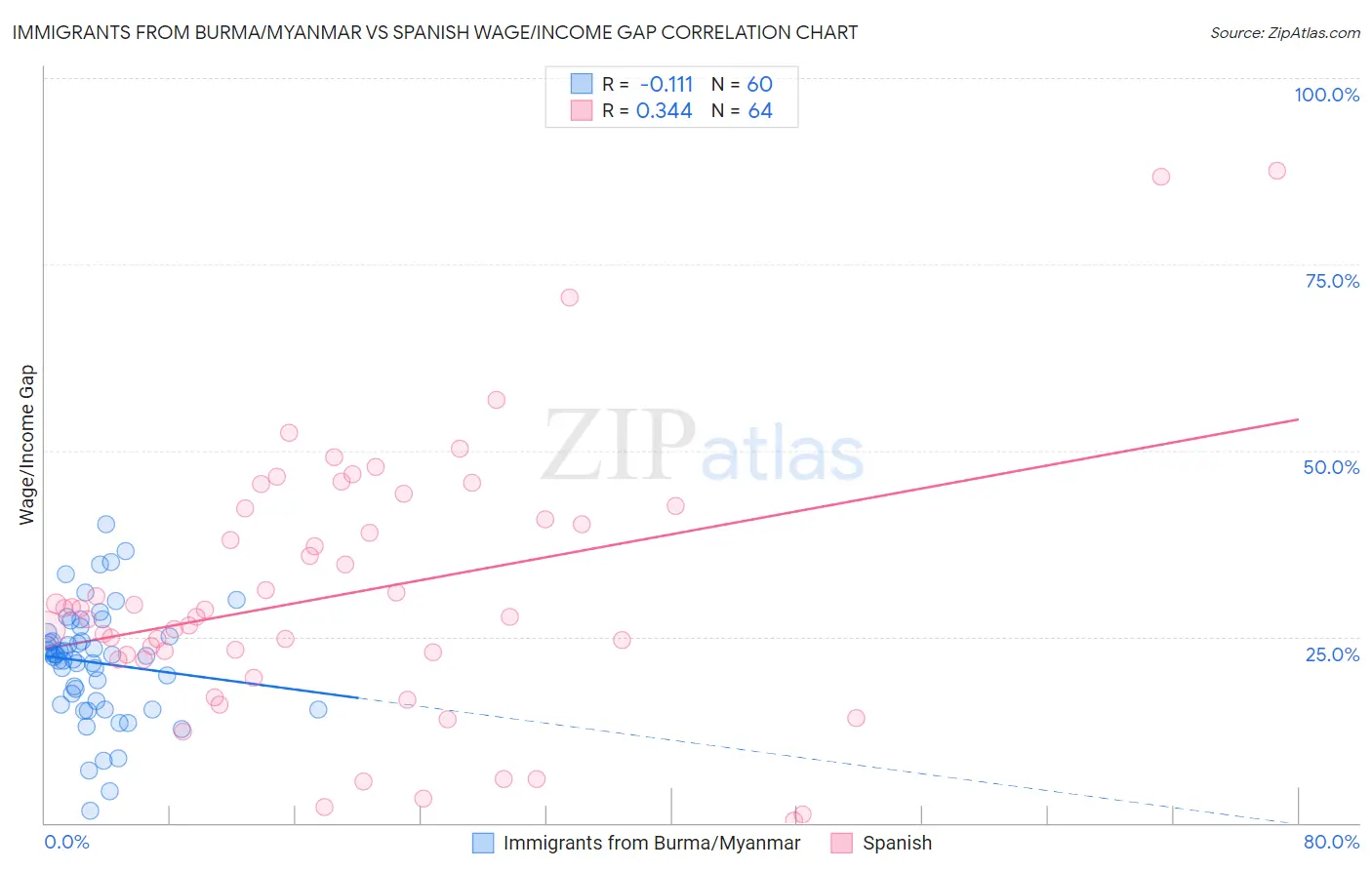 Immigrants from Burma/Myanmar vs Spanish Wage/Income Gap