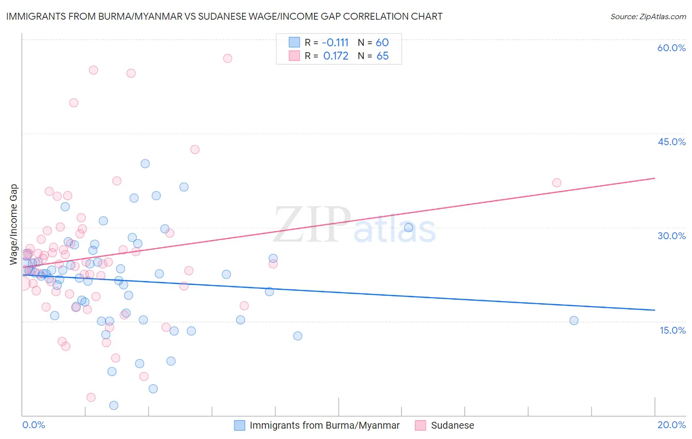 Immigrants from Burma/Myanmar vs Sudanese Wage/Income Gap