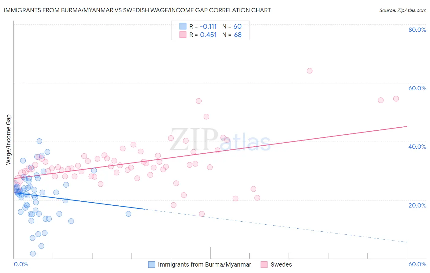 Immigrants from Burma/Myanmar vs Swedish Wage/Income Gap