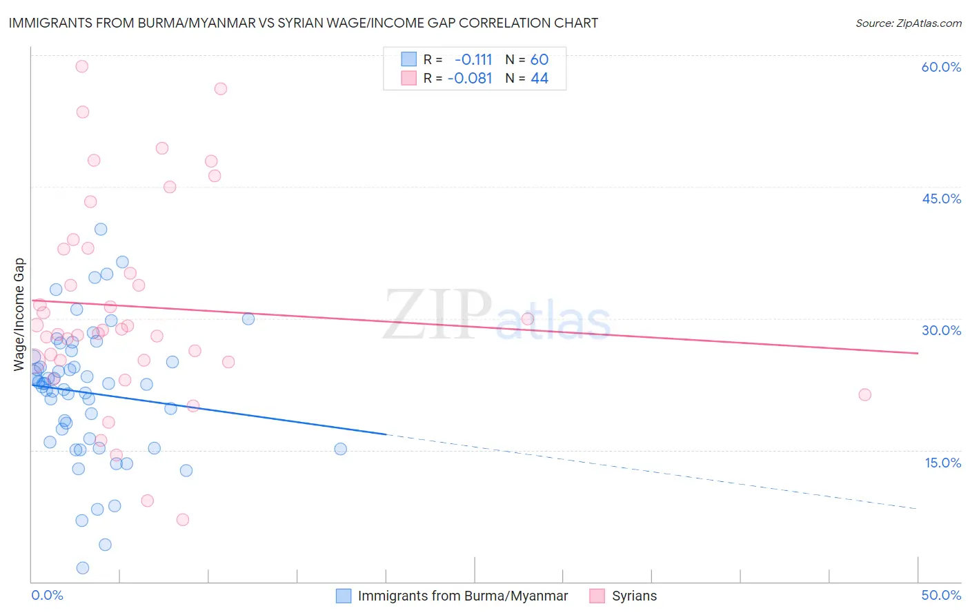 Immigrants from Burma/Myanmar vs Syrian Wage/Income Gap