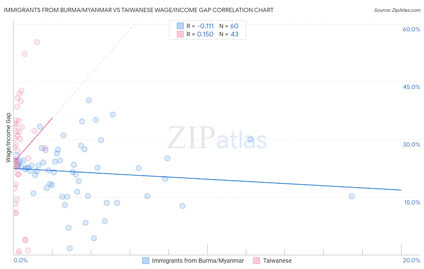 Immigrants from Burma/Myanmar vs Taiwanese Wage/Income Gap