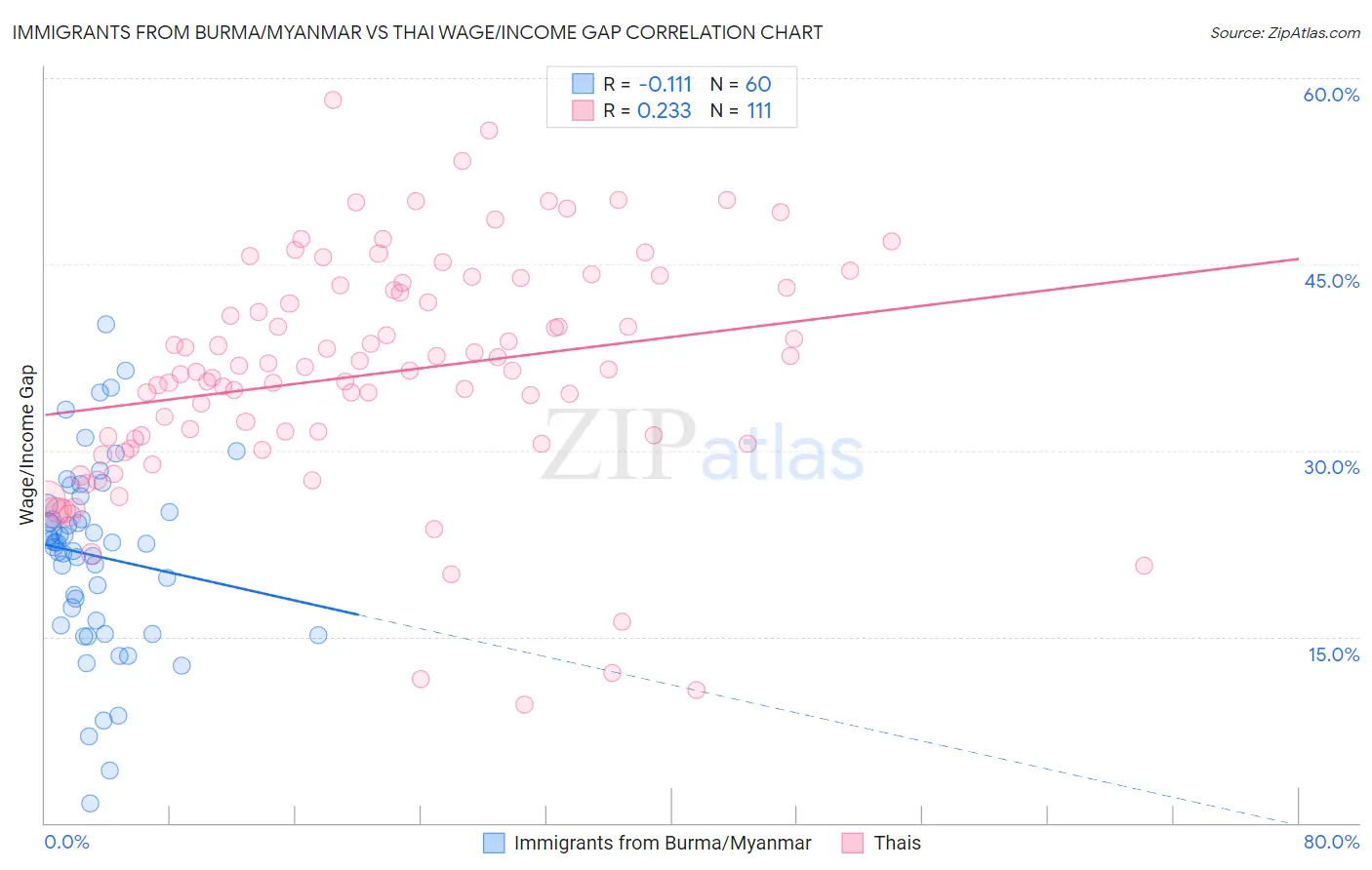 Immigrants from Burma/Myanmar vs Thai Wage/Income Gap