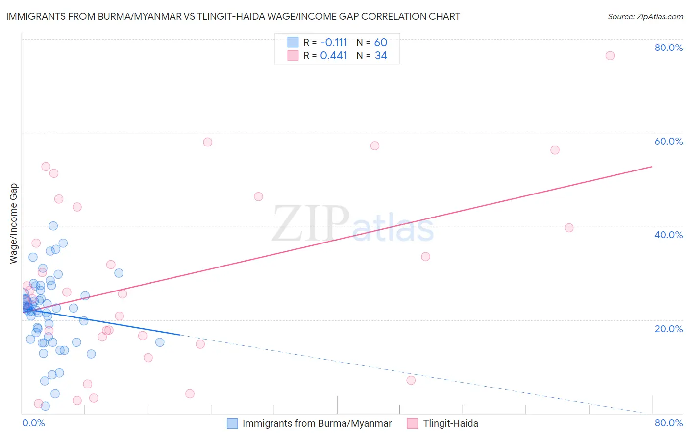 Immigrants from Burma/Myanmar vs Tlingit-Haida Wage/Income Gap