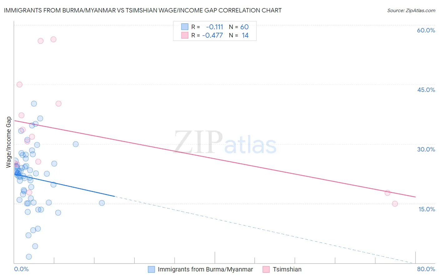 Immigrants from Burma/Myanmar vs Tsimshian Wage/Income Gap