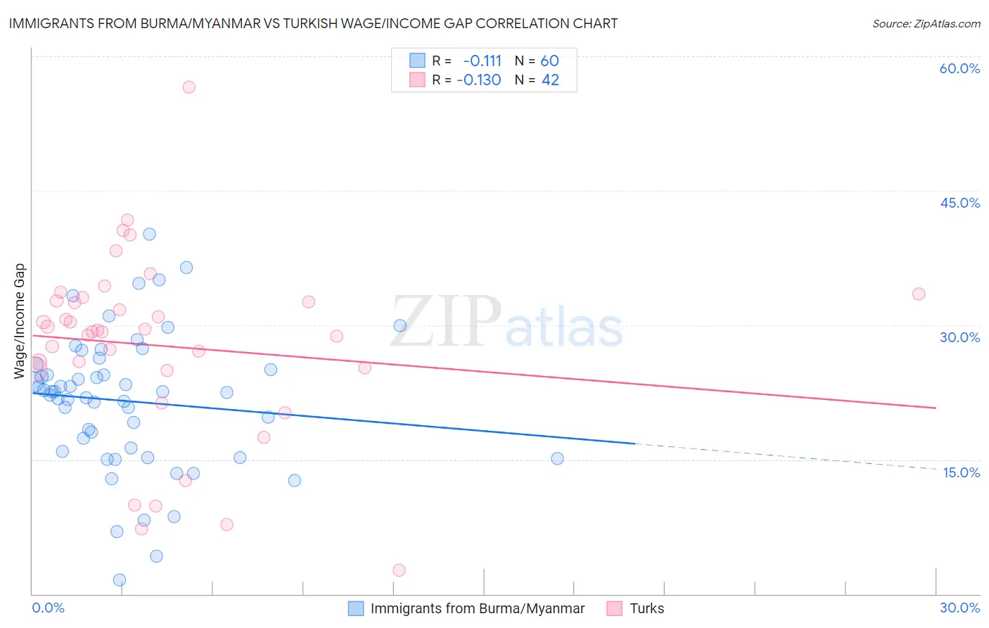 Immigrants from Burma/Myanmar vs Turkish Wage/Income Gap