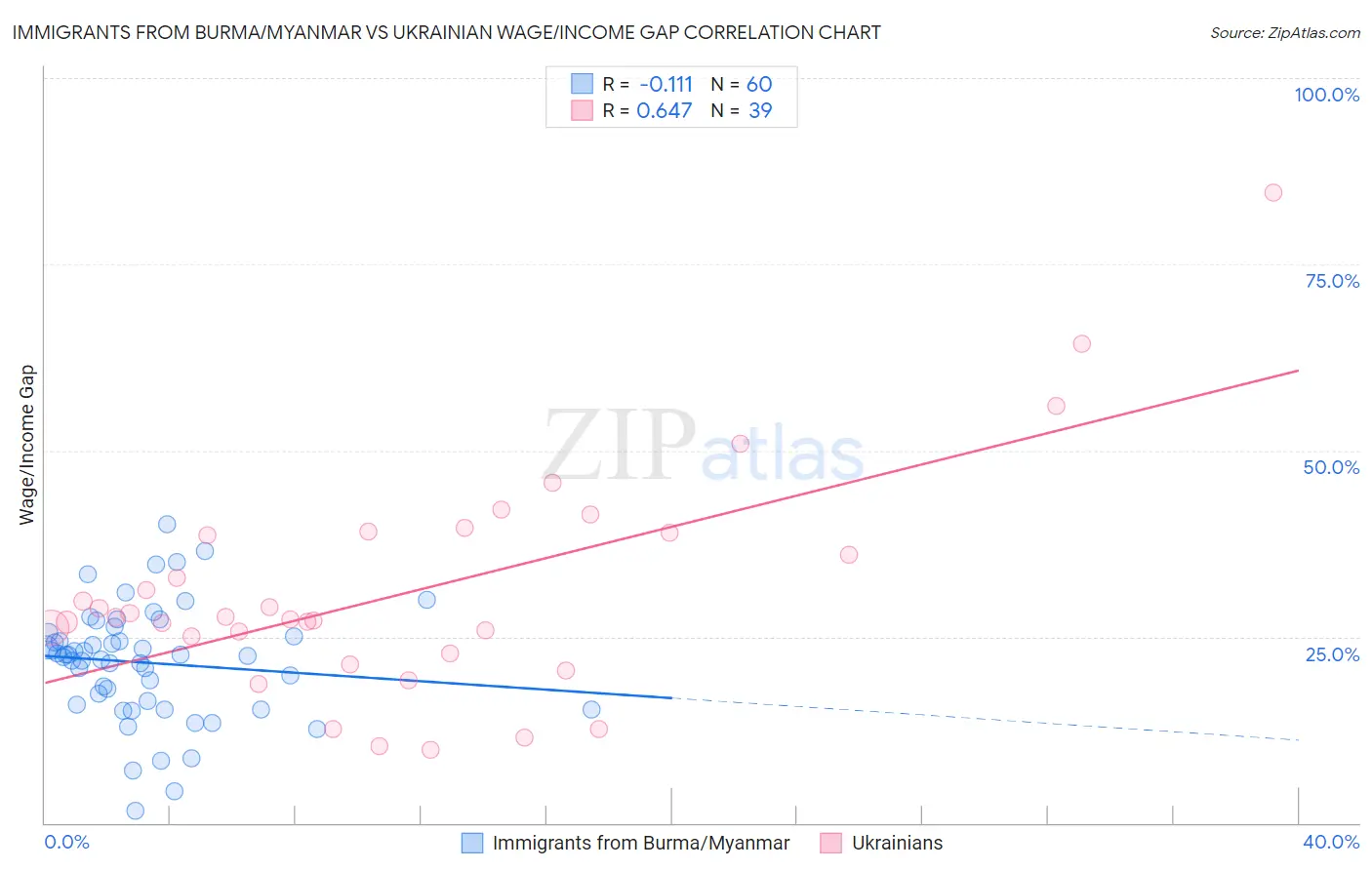 Immigrants from Burma/Myanmar vs Ukrainian Wage/Income Gap