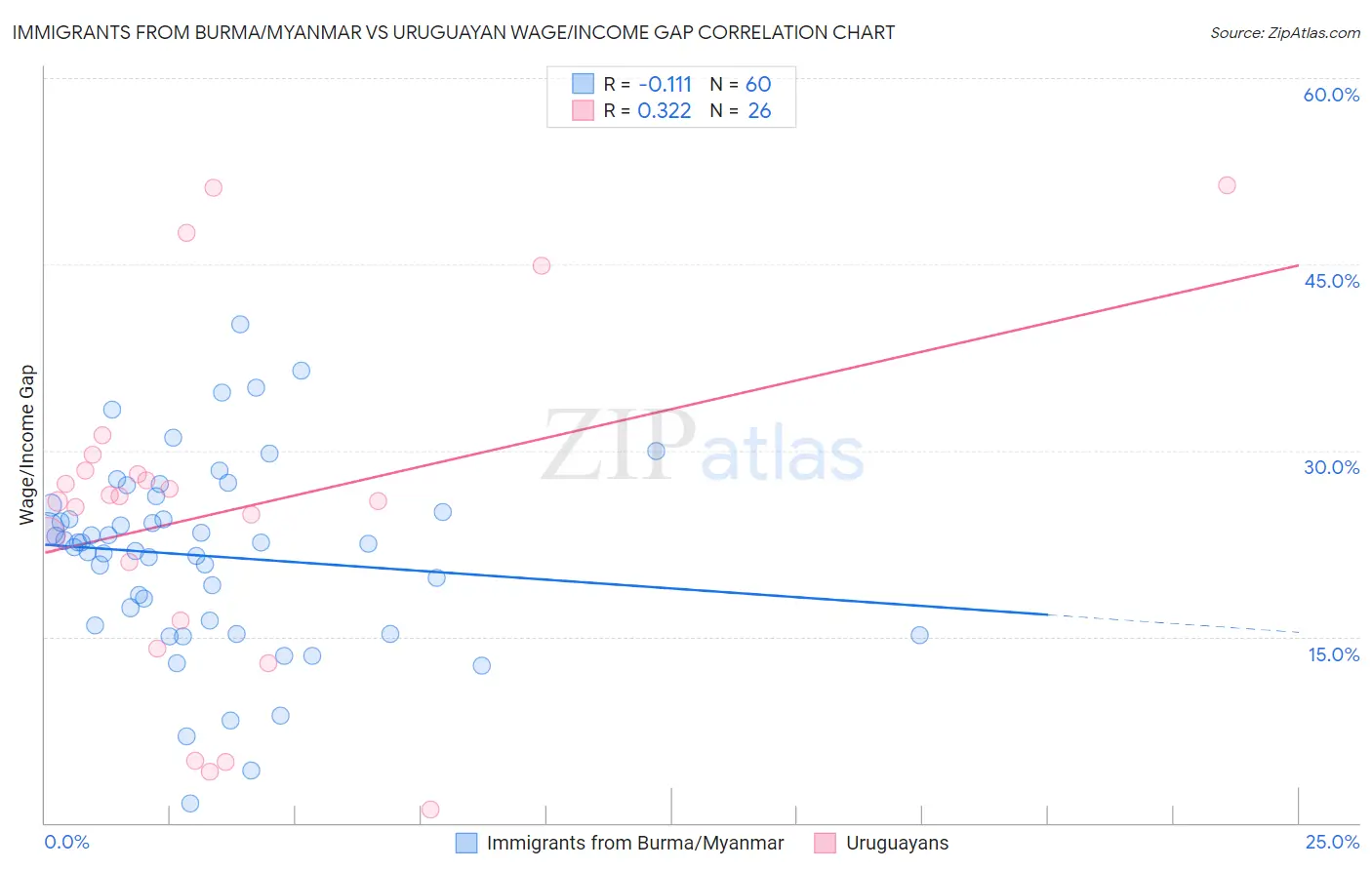 Immigrants from Burma/Myanmar vs Uruguayan Wage/Income Gap