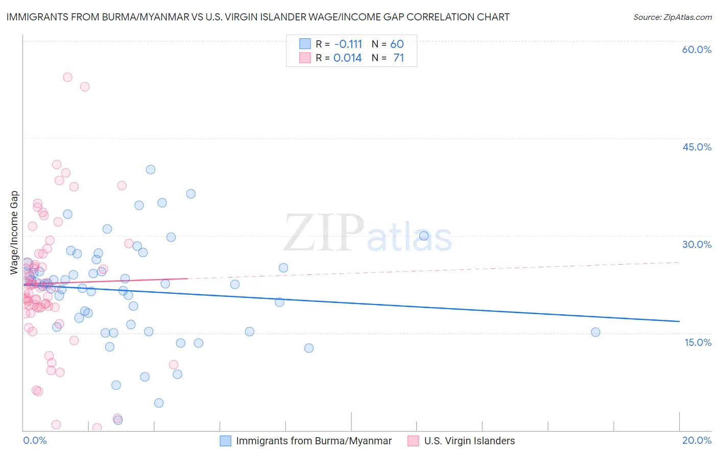 Immigrants from Burma/Myanmar vs U.S. Virgin Islander Wage/Income Gap