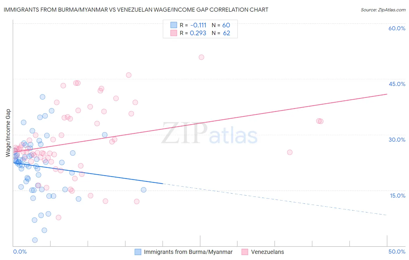 Immigrants from Burma/Myanmar vs Venezuelan Wage/Income Gap