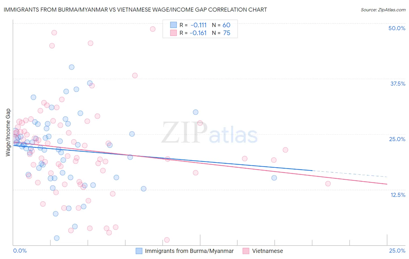 Immigrants from Burma/Myanmar vs Vietnamese Wage/Income Gap
