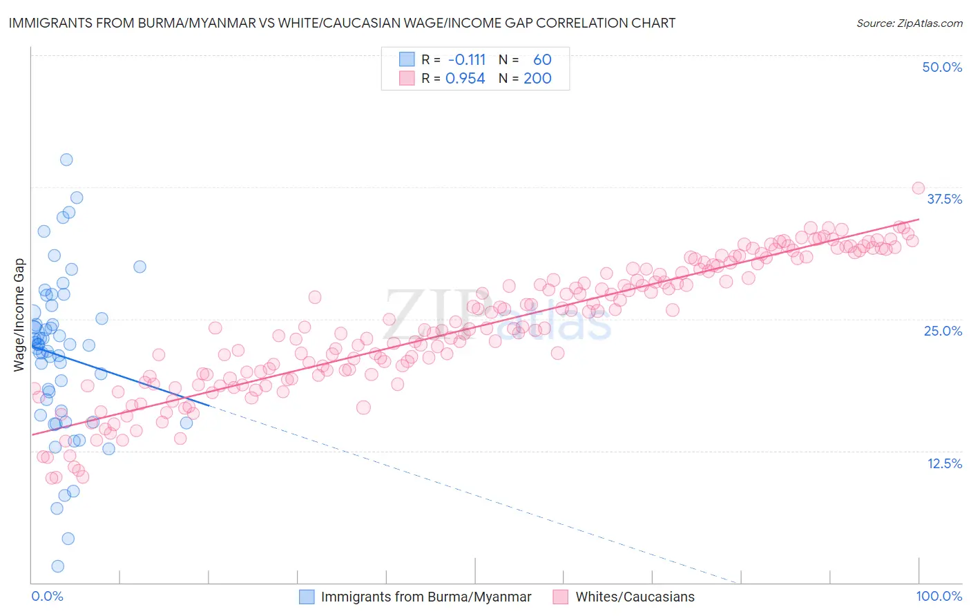 Immigrants from Burma/Myanmar vs White/Caucasian Wage/Income Gap