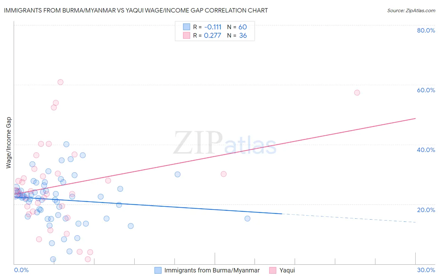 Immigrants from Burma/Myanmar vs Yaqui Wage/Income Gap