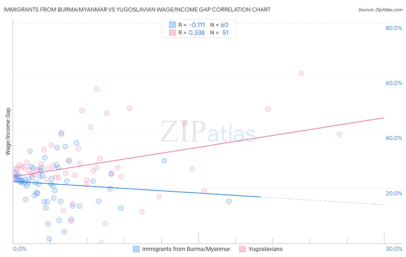 Immigrants from Burma/Myanmar vs Yugoslavian Wage/Income Gap