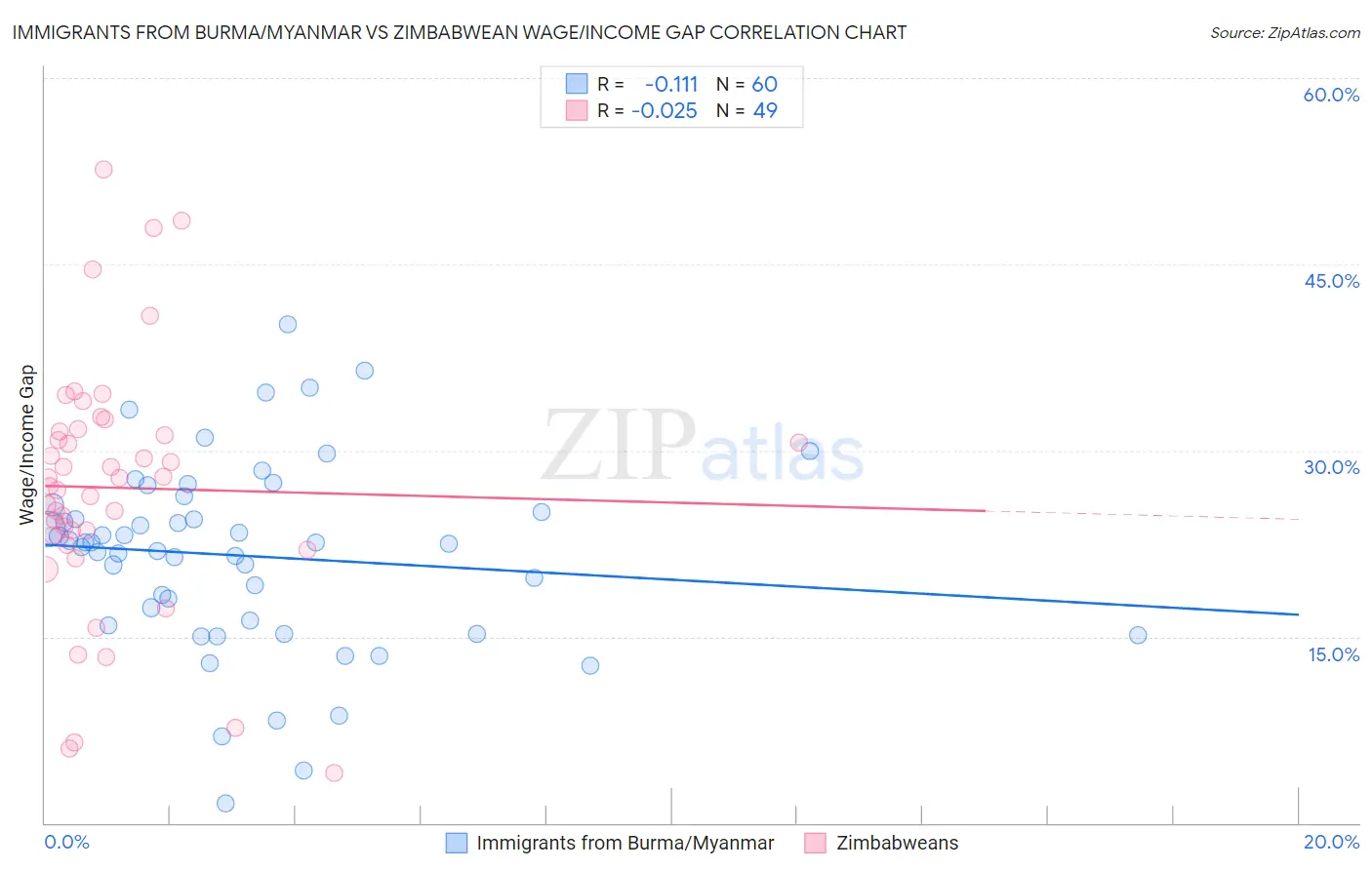 Immigrants from Burma/Myanmar vs Zimbabwean Wage/Income Gap