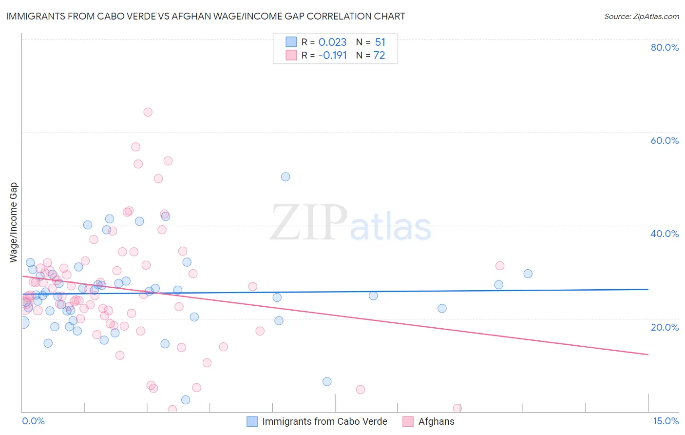 Immigrants from Cabo Verde vs Afghan Wage/Income Gap