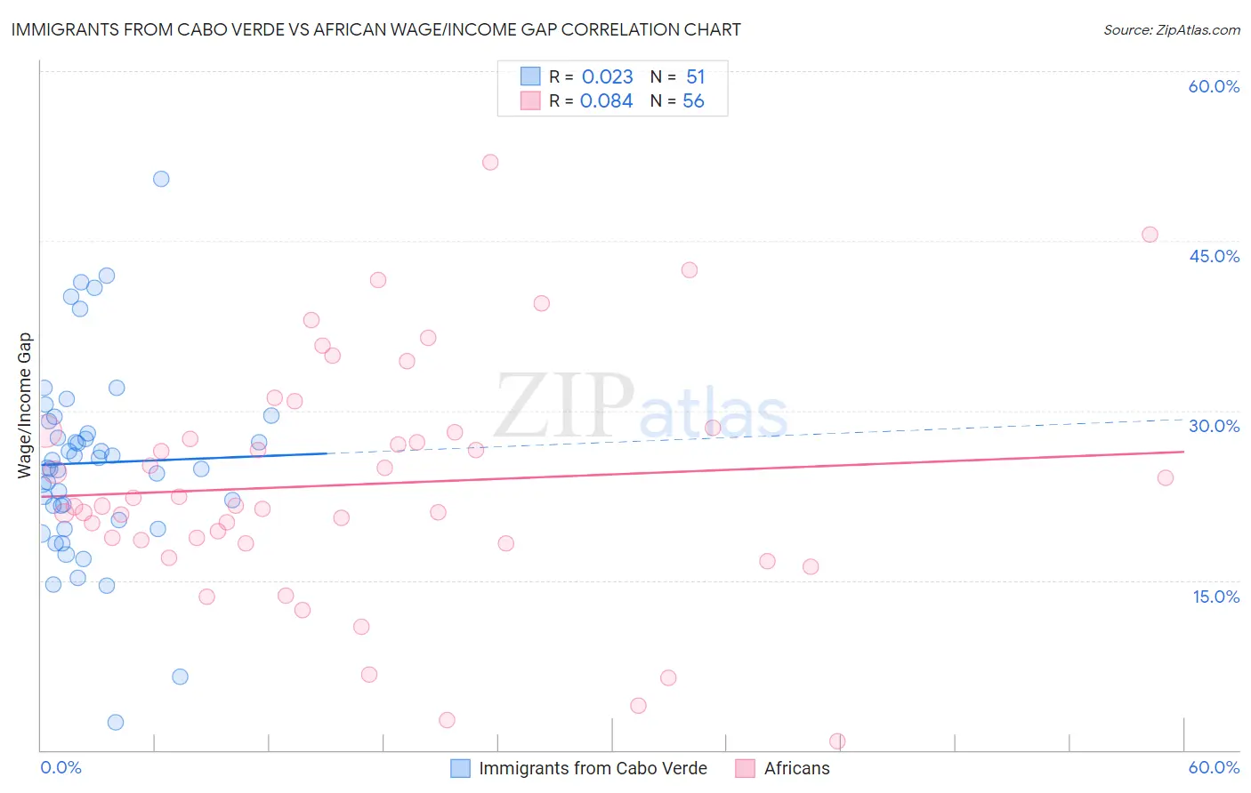 Immigrants from Cabo Verde vs African Wage/Income Gap