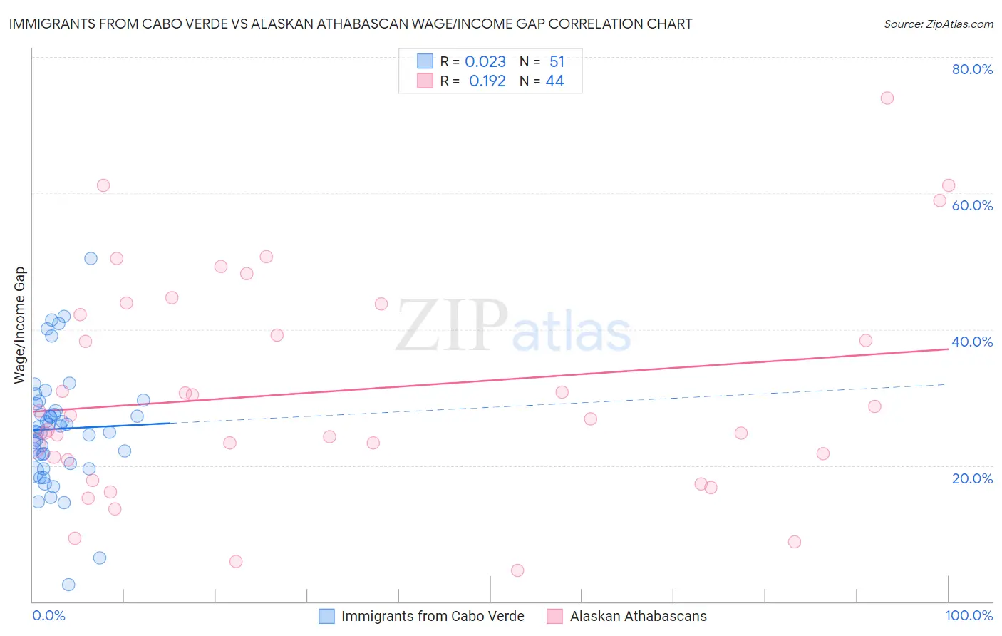 Immigrants from Cabo Verde vs Alaskan Athabascan Wage/Income Gap