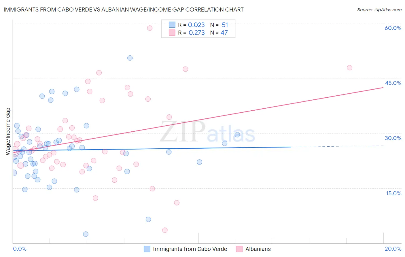 Immigrants from Cabo Verde vs Albanian Wage/Income Gap