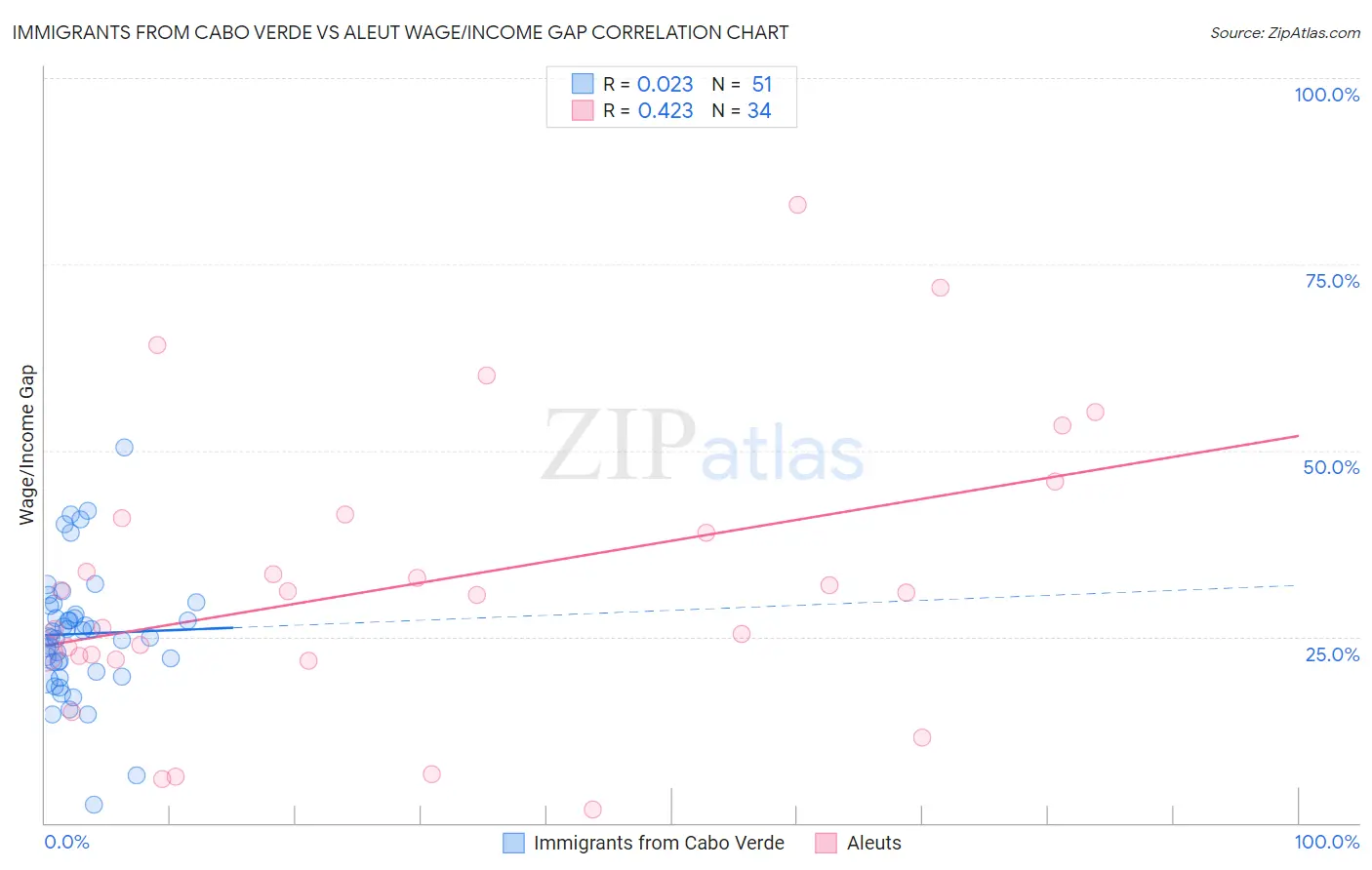 Immigrants from Cabo Verde vs Aleut Wage/Income Gap