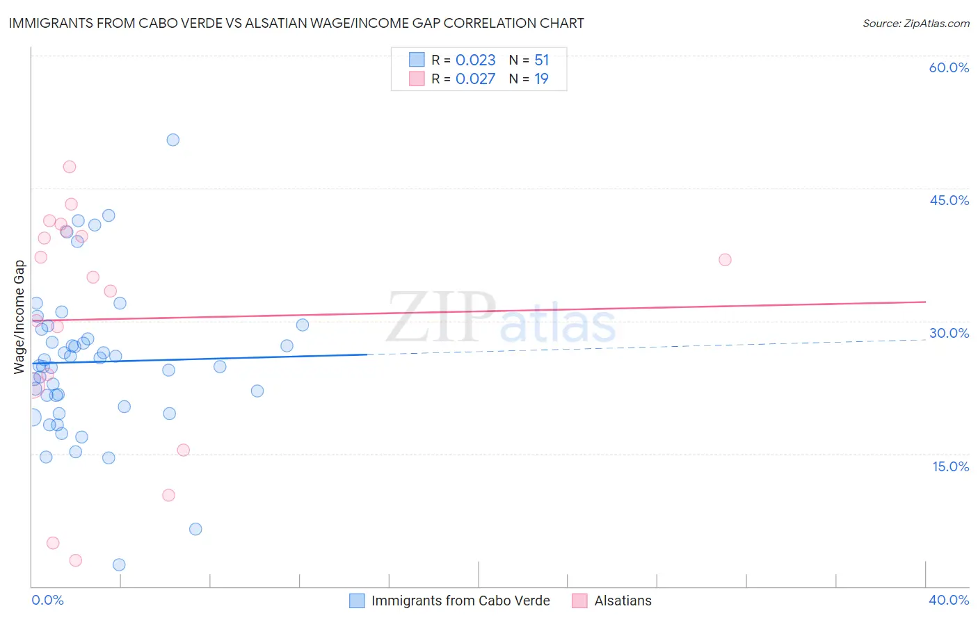 Immigrants from Cabo Verde vs Alsatian Wage/Income Gap