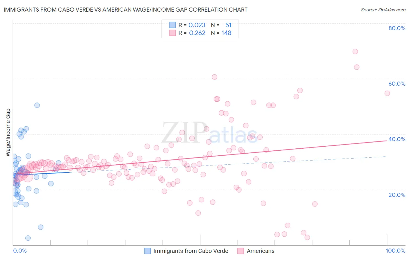 Immigrants from Cabo Verde vs American Wage/Income Gap