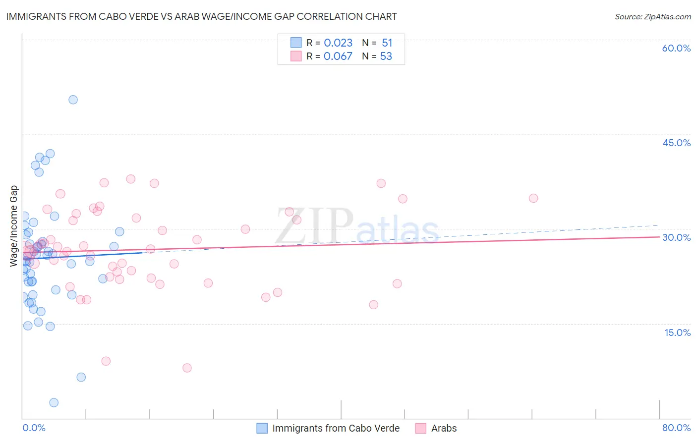 Immigrants from Cabo Verde vs Arab Wage/Income Gap