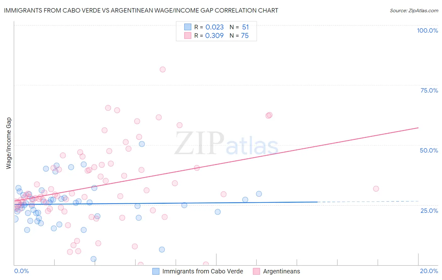 Immigrants from Cabo Verde vs Argentinean Wage/Income Gap