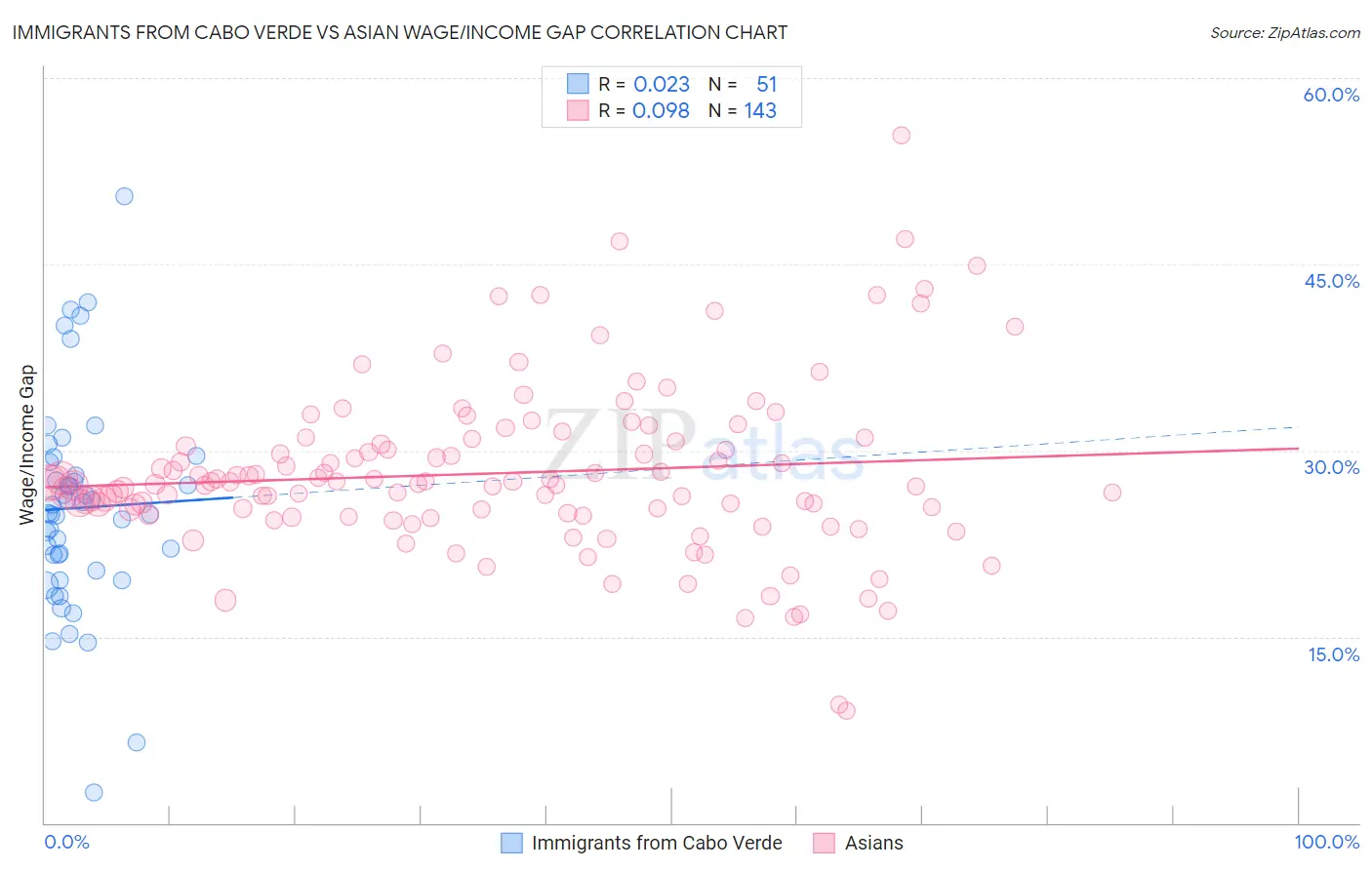 Immigrants from Cabo Verde vs Asian Wage/Income Gap