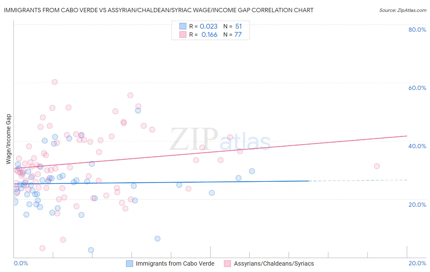 Immigrants from Cabo Verde vs Assyrian/Chaldean/Syriac Wage/Income Gap