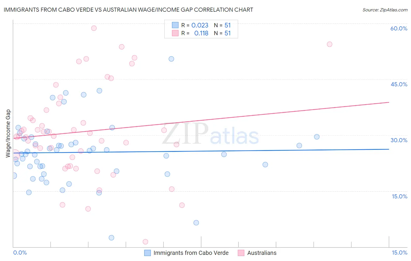 Immigrants from Cabo Verde vs Australian Wage/Income Gap
