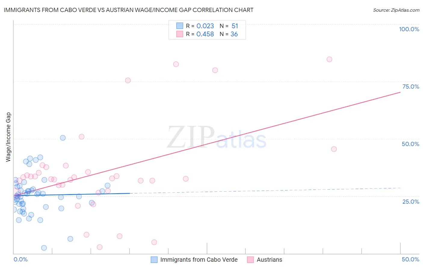 Immigrants from Cabo Verde vs Austrian Wage/Income Gap