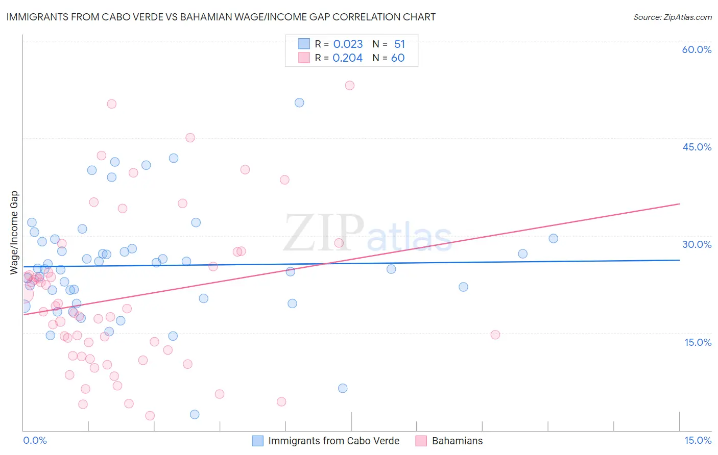 Immigrants from Cabo Verde vs Bahamian Wage/Income Gap
