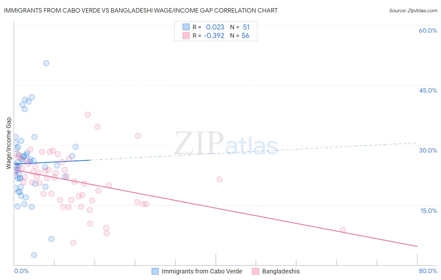 Immigrants from Cabo Verde vs Bangladeshi Wage/Income Gap