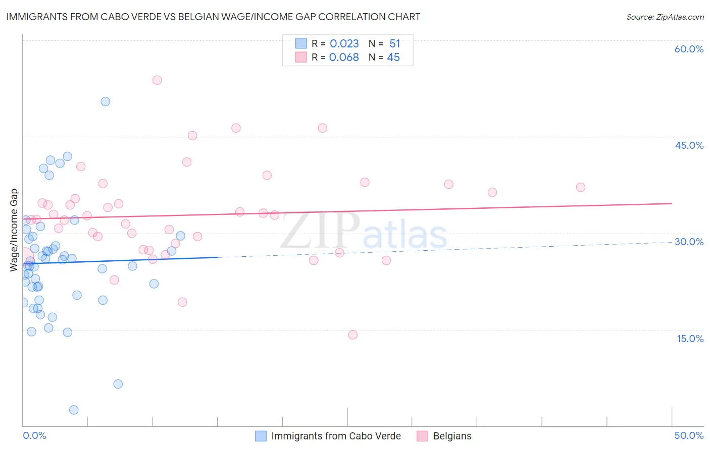 Immigrants from Cabo Verde vs Belgian Wage/Income Gap