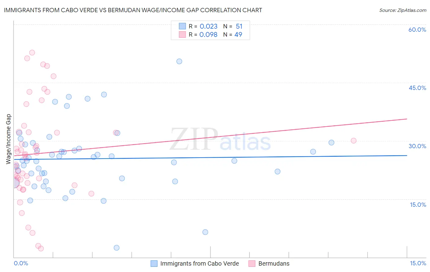Immigrants from Cabo Verde vs Bermudan Wage/Income Gap