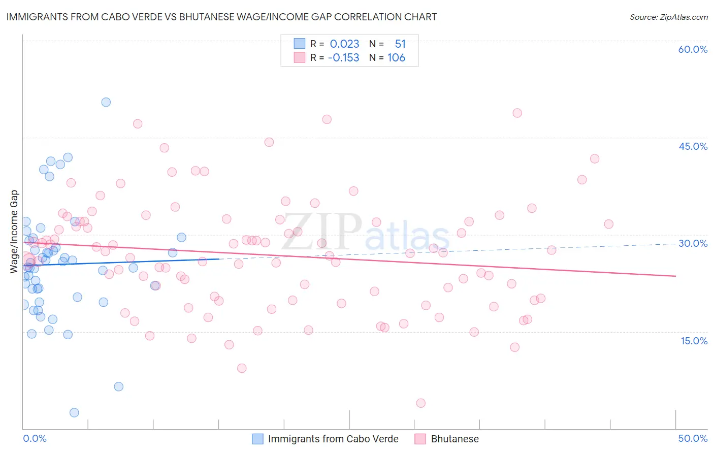 Immigrants from Cabo Verde vs Bhutanese Wage/Income Gap