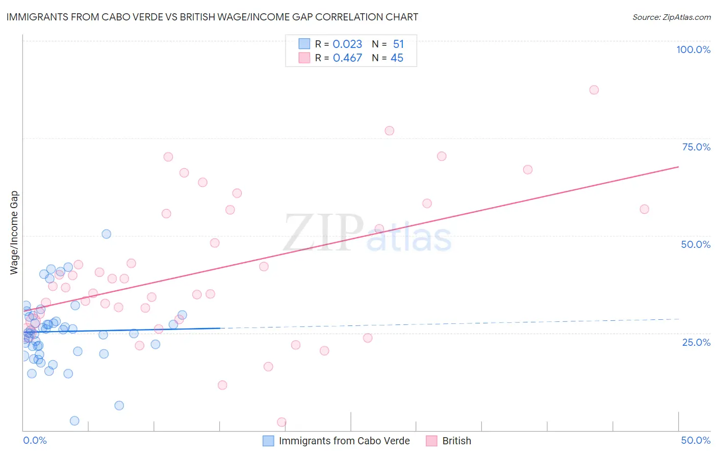 Immigrants from Cabo Verde vs British Wage/Income Gap