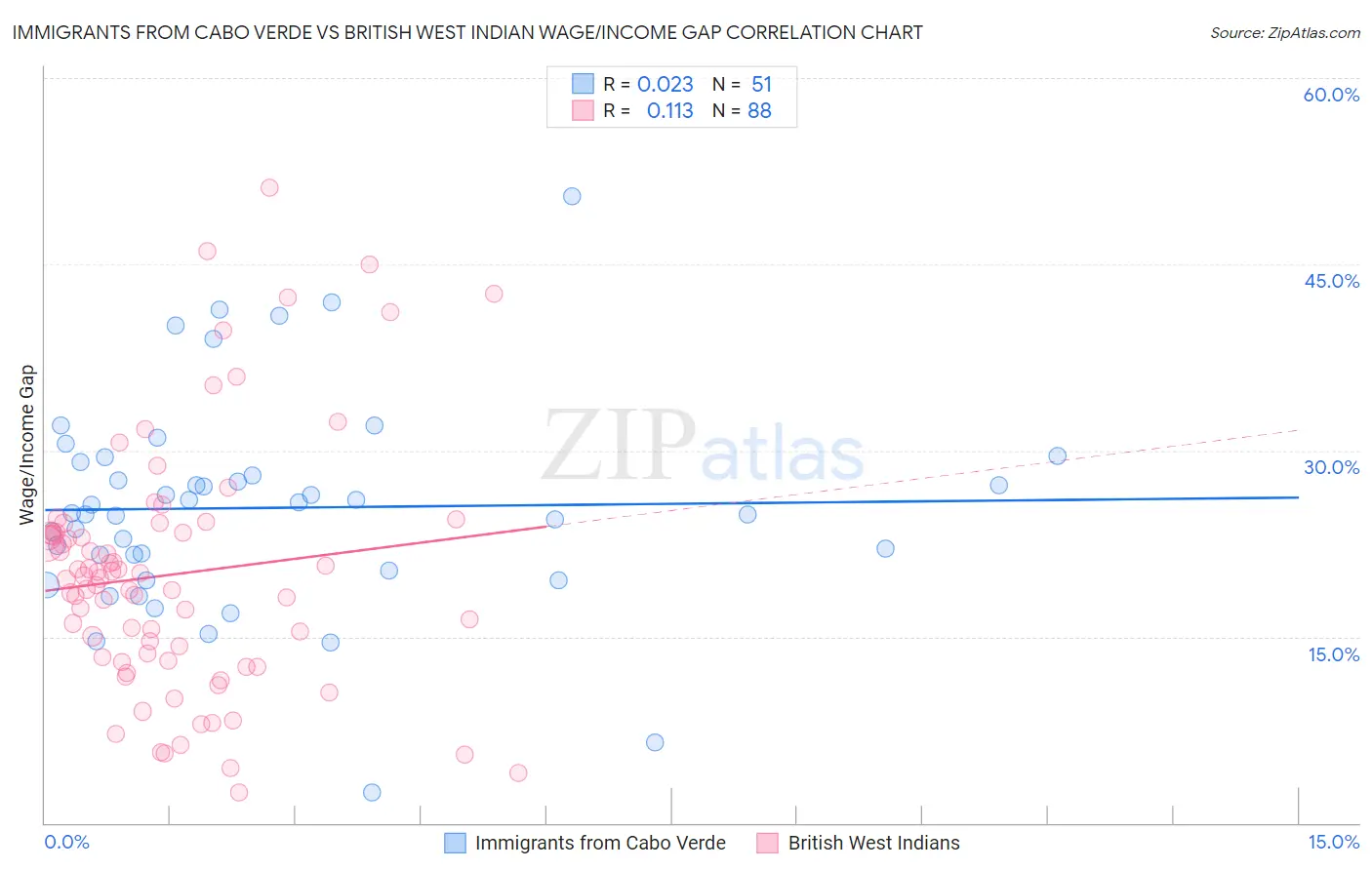 Immigrants from Cabo Verde vs British West Indian Wage/Income Gap