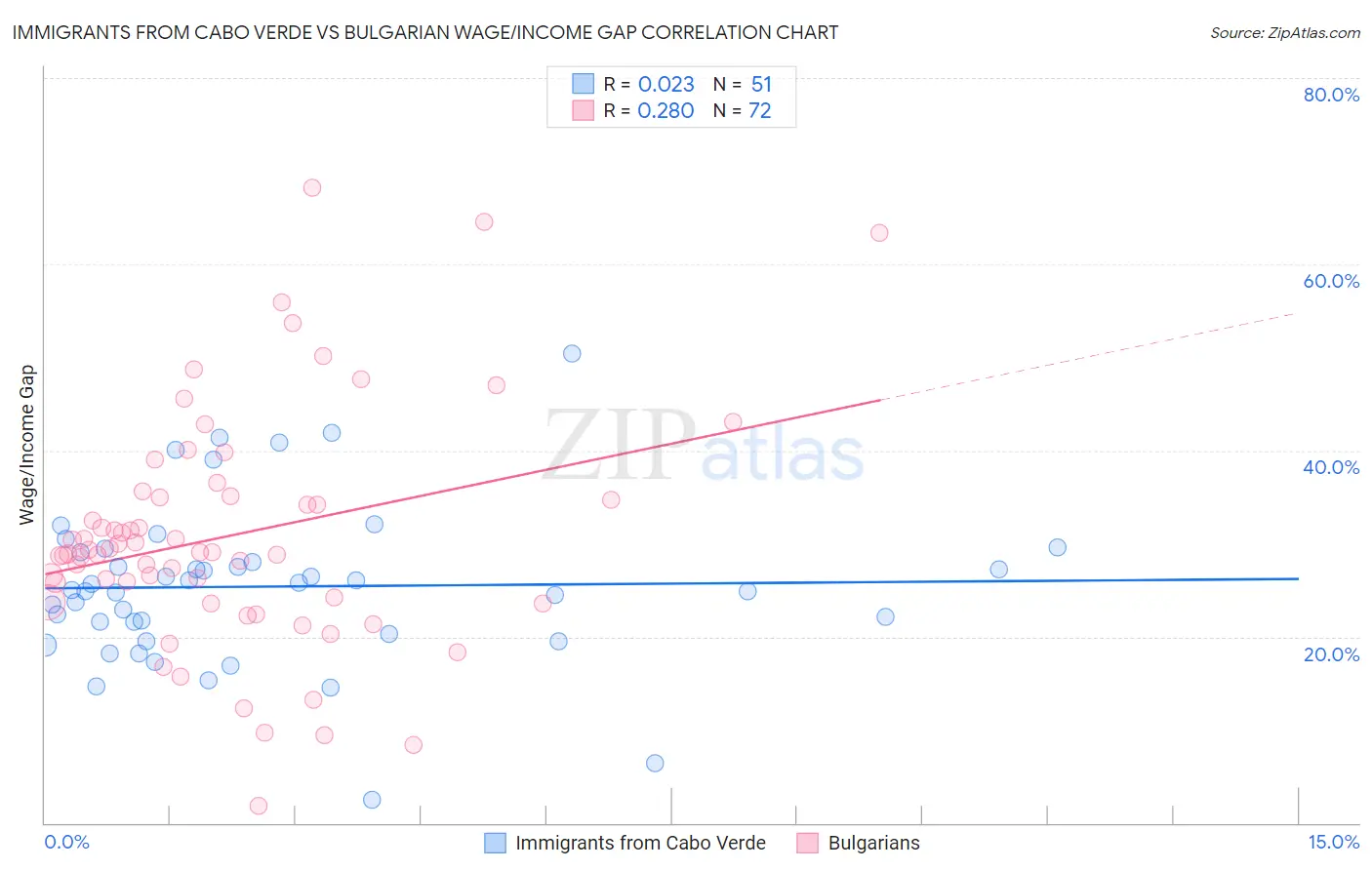 Immigrants from Cabo Verde vs Bulgarian Wage/Income Gap