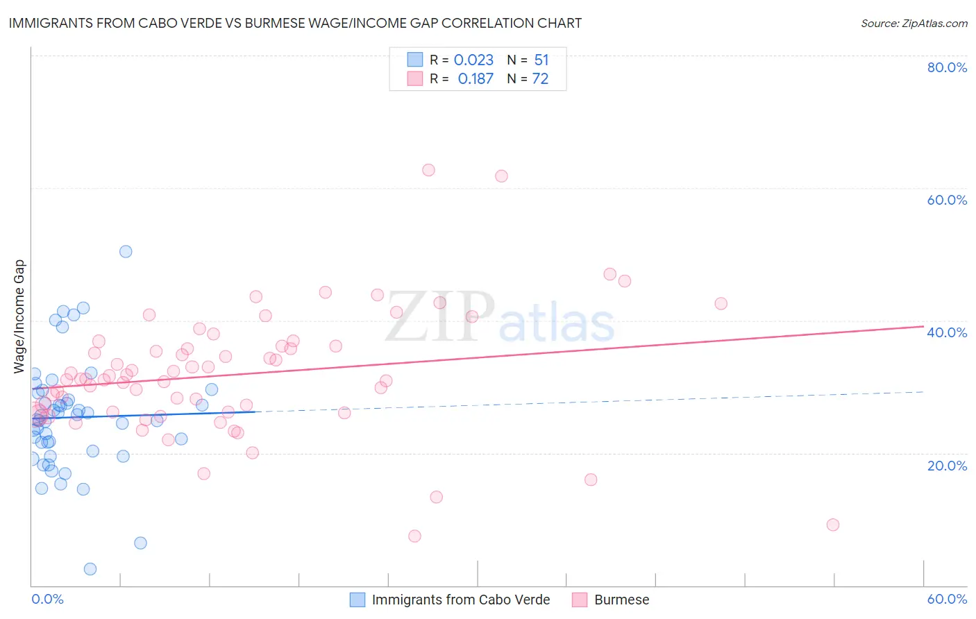 Immigrants from Cabo Verde vs Burmese Wage/Income Gap