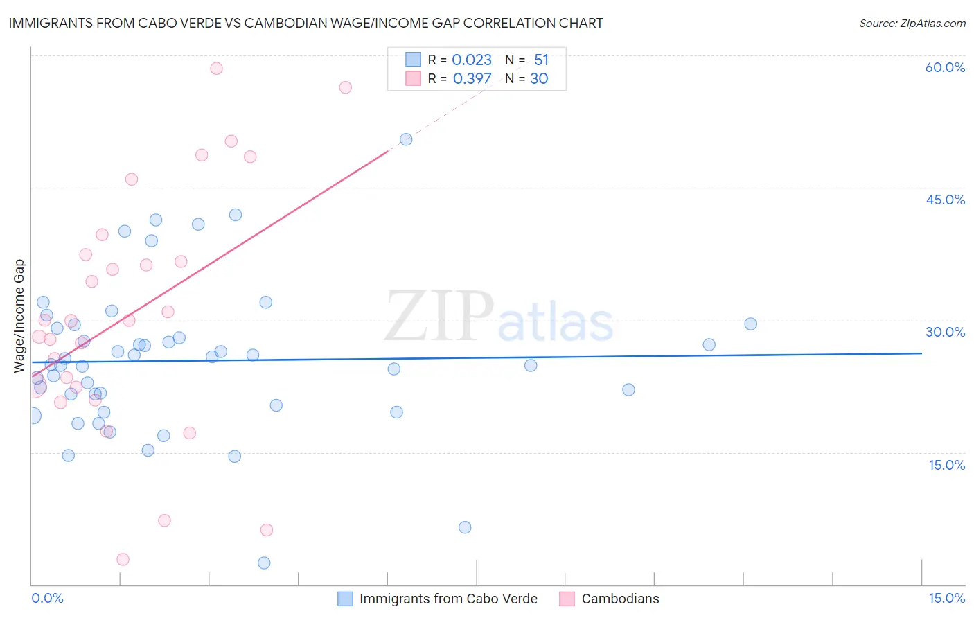 Immigrants from Cabo Verde vs Cambodian Wage/Income Gap