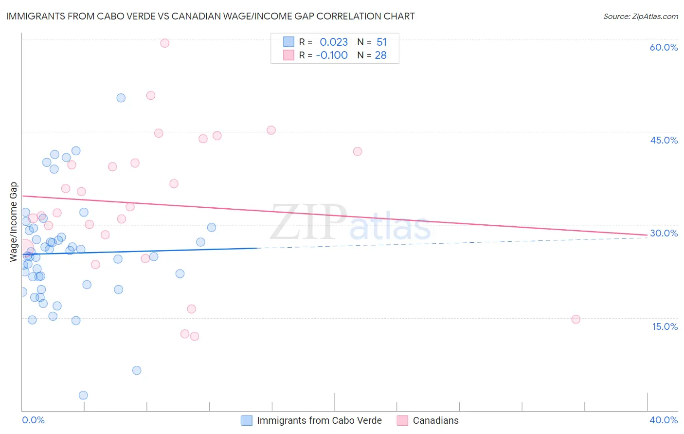 Immigrants from Cabo Verde vs Canadian Wage/Income Gap