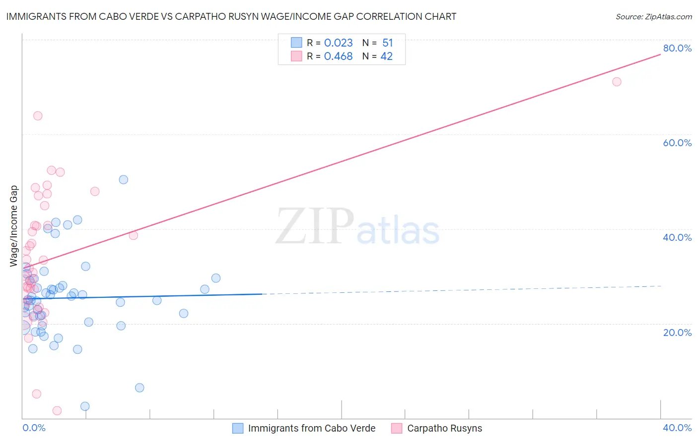 Immigrants from Cabo Verde vs Carpatho Rusyn Wage/Income Gap