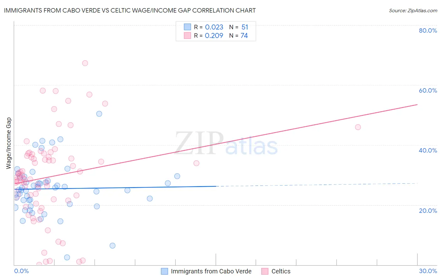 Immigrants from Cabo Verde vs Celtic Wage/Income Gap