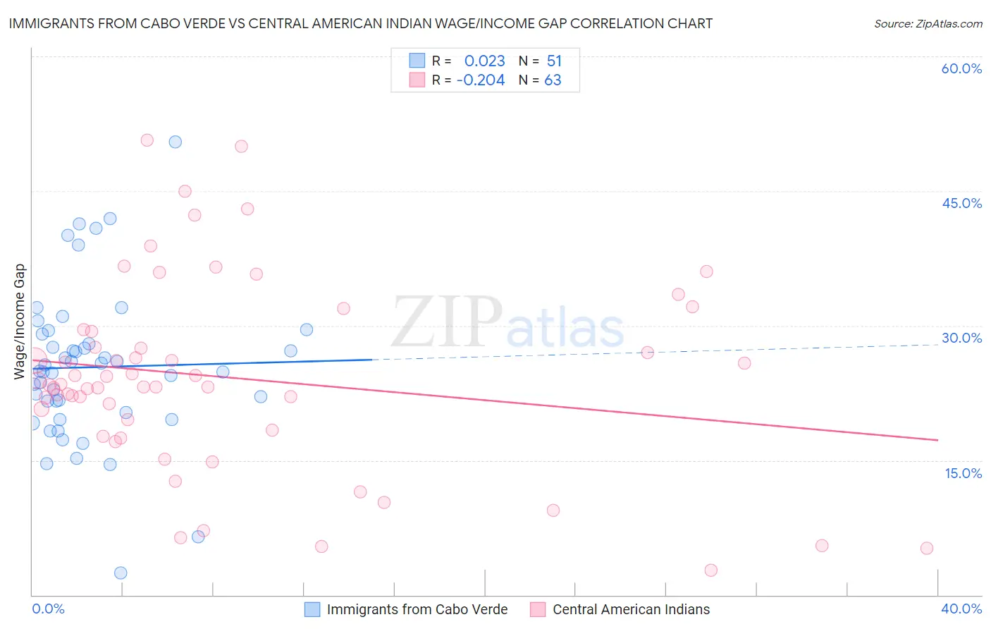 Immigrants from Cabo Verde vs Central American Indian Wage/Income Gap