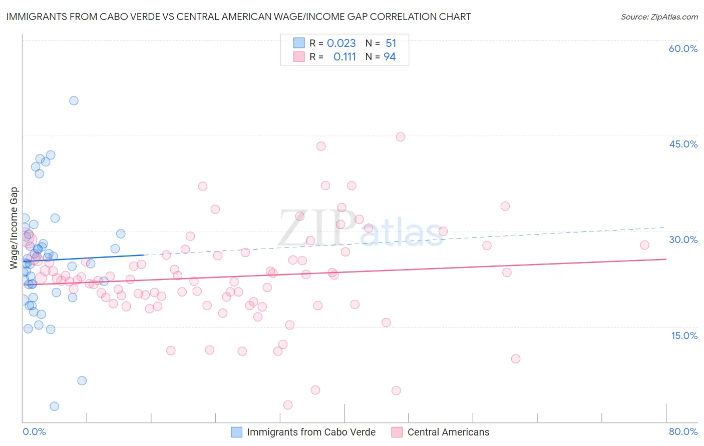 Immigrants from Cabo Verde vs Central American Wage/Income Gap