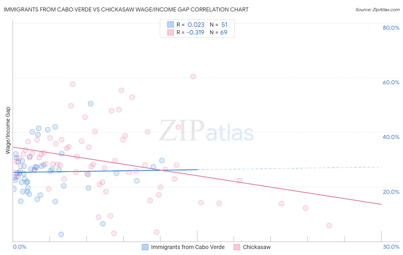 Immigrants from Cabo Verde vs Chickasaw Wage/Income Gap