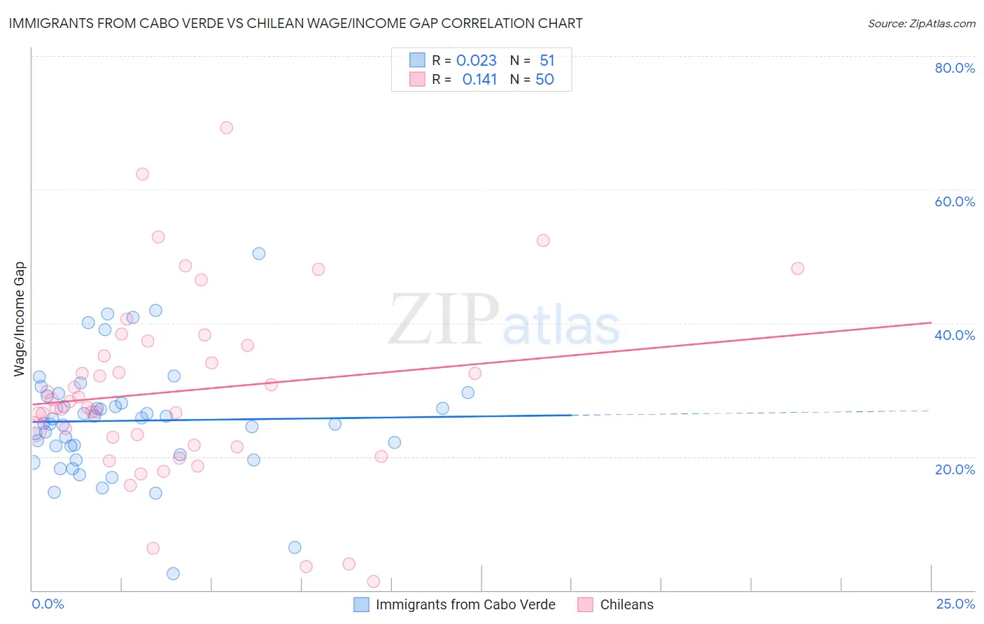 Immigrants from Cabo Verde vs Chilean Wage/Income Gap