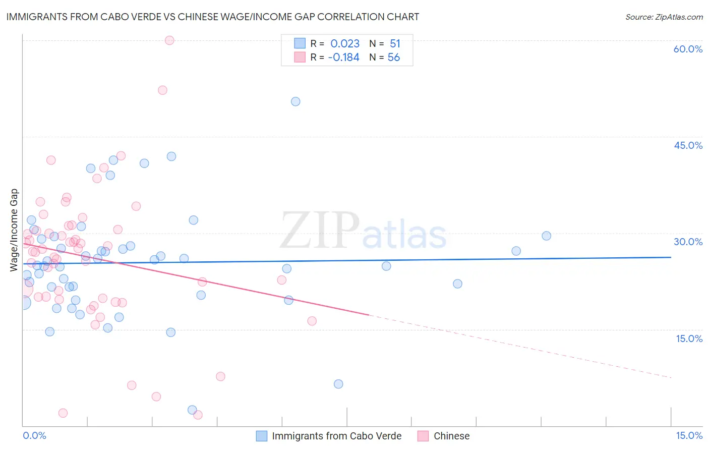 Immigrants from Cabo Verde vs Chinese Wage/Income Gap