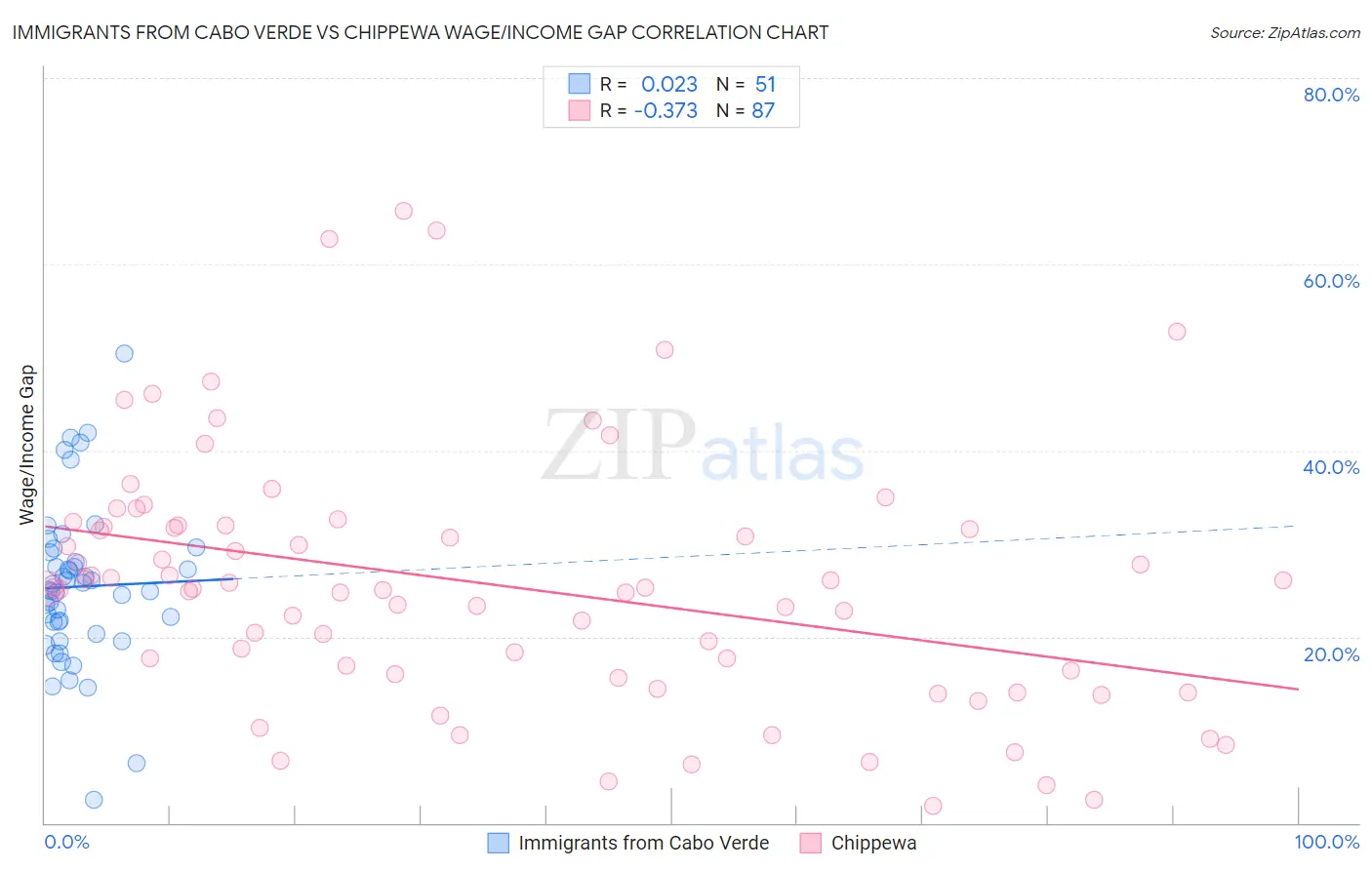 Immigrants from Cabo Verde vs Chippewa Wage/Income Gap